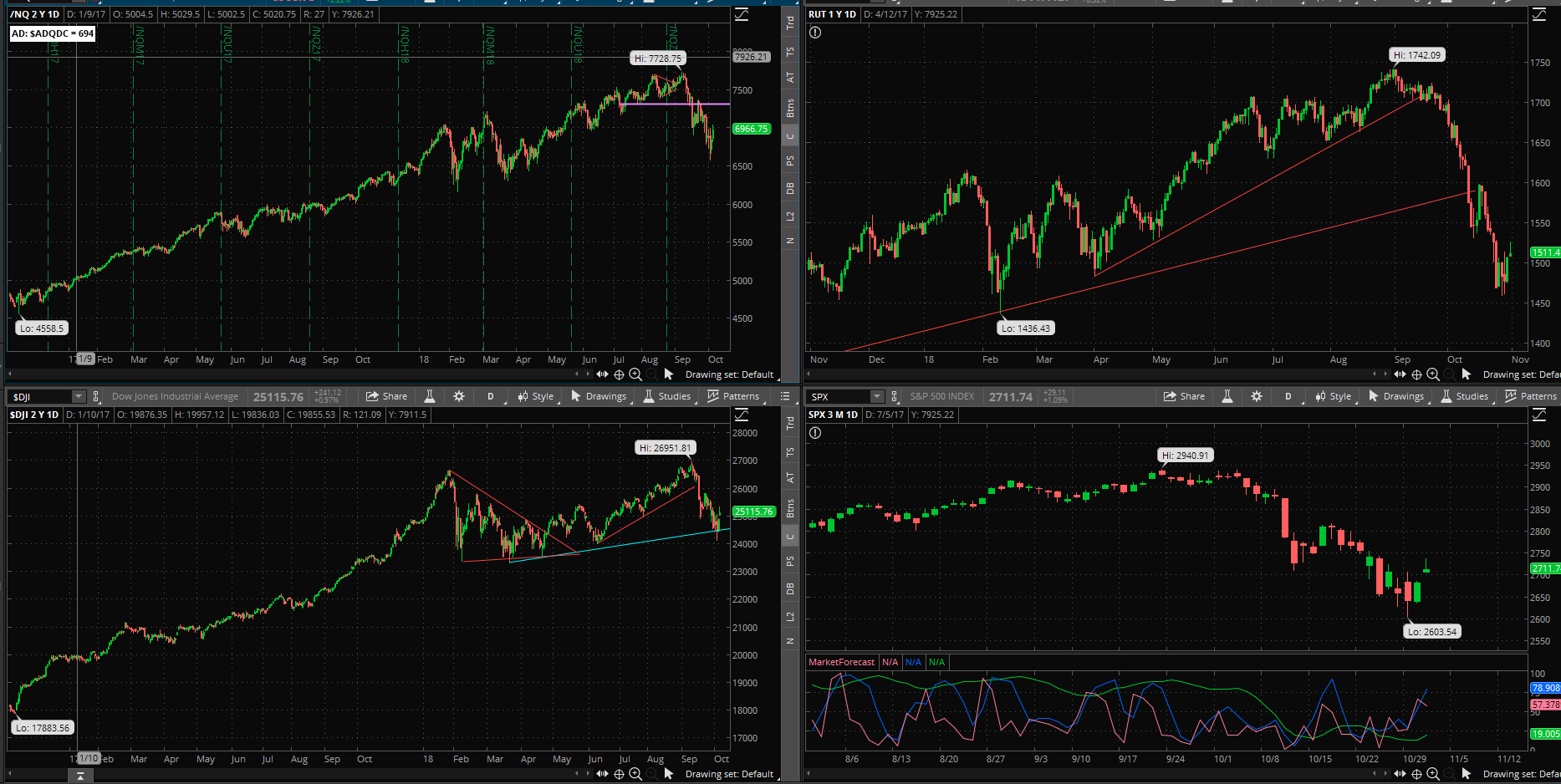 SPX chart