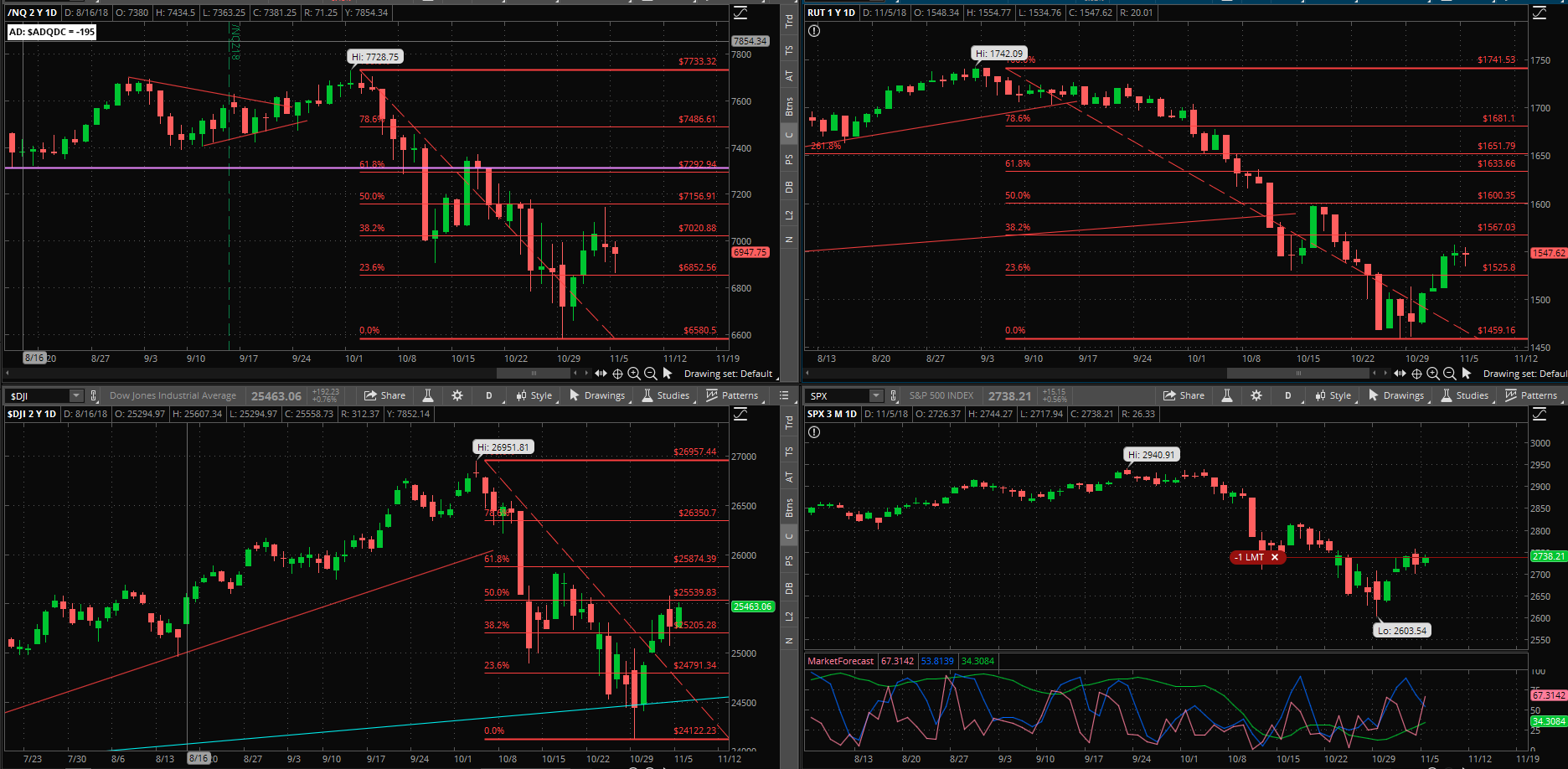 SPX chart