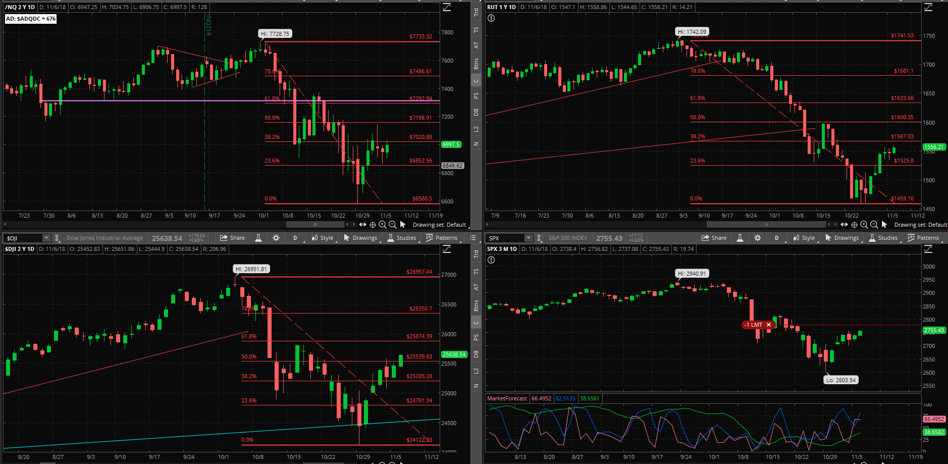 SPX chart