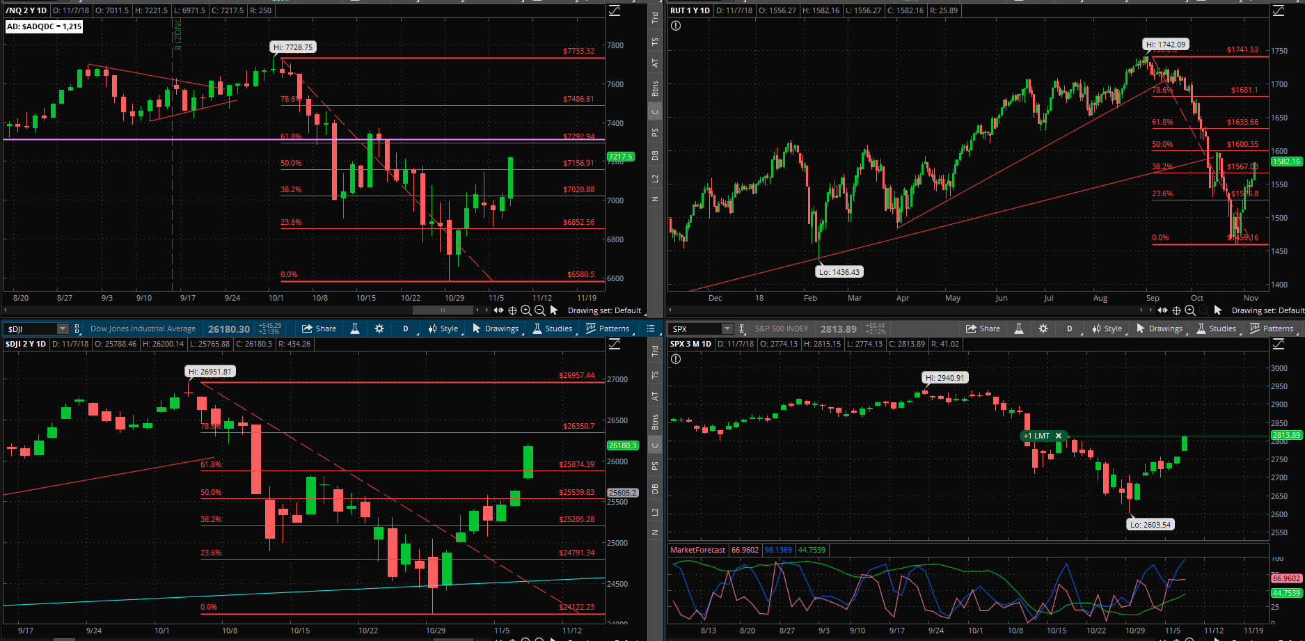 SPX chart