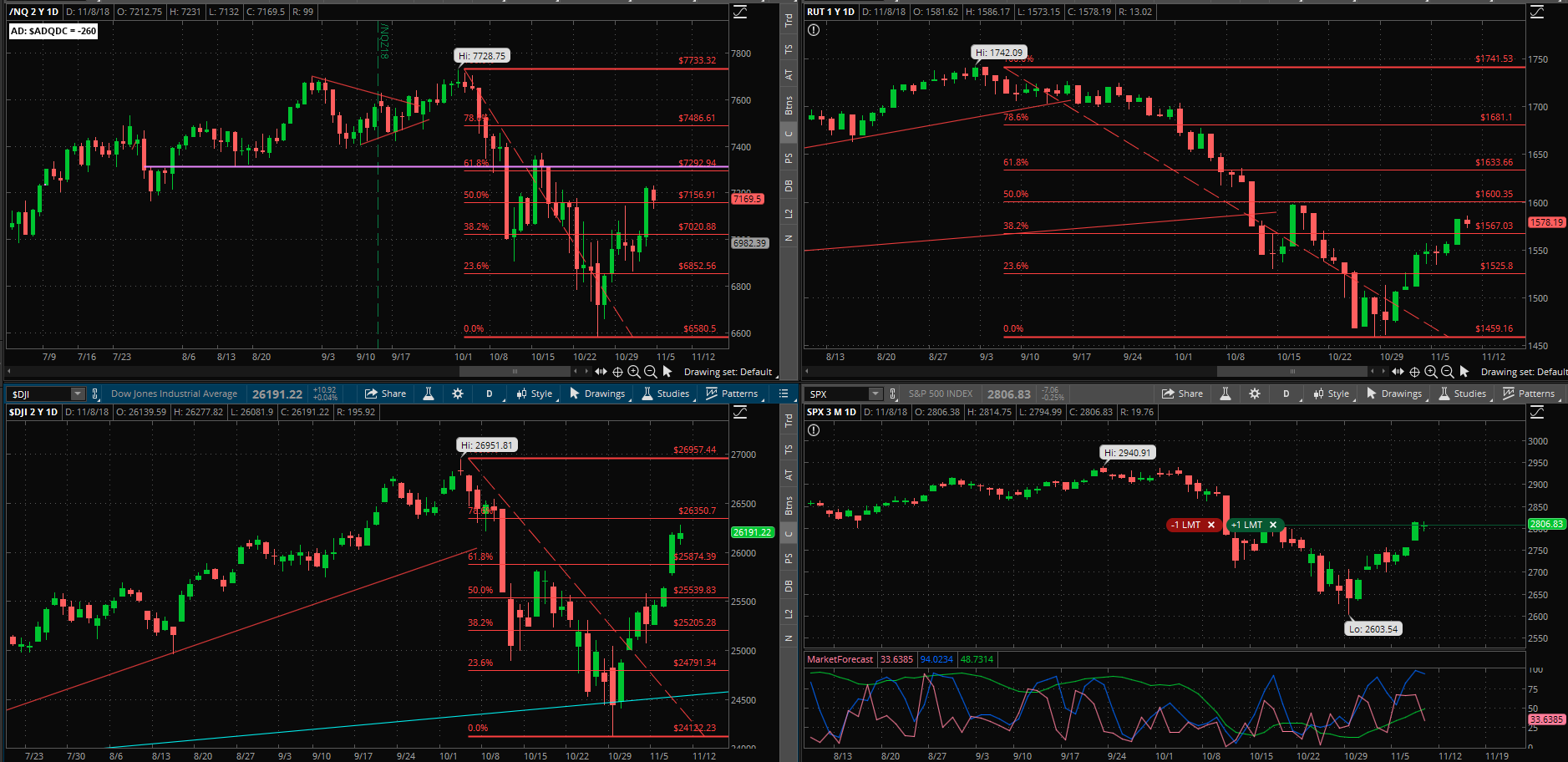 SPX chart