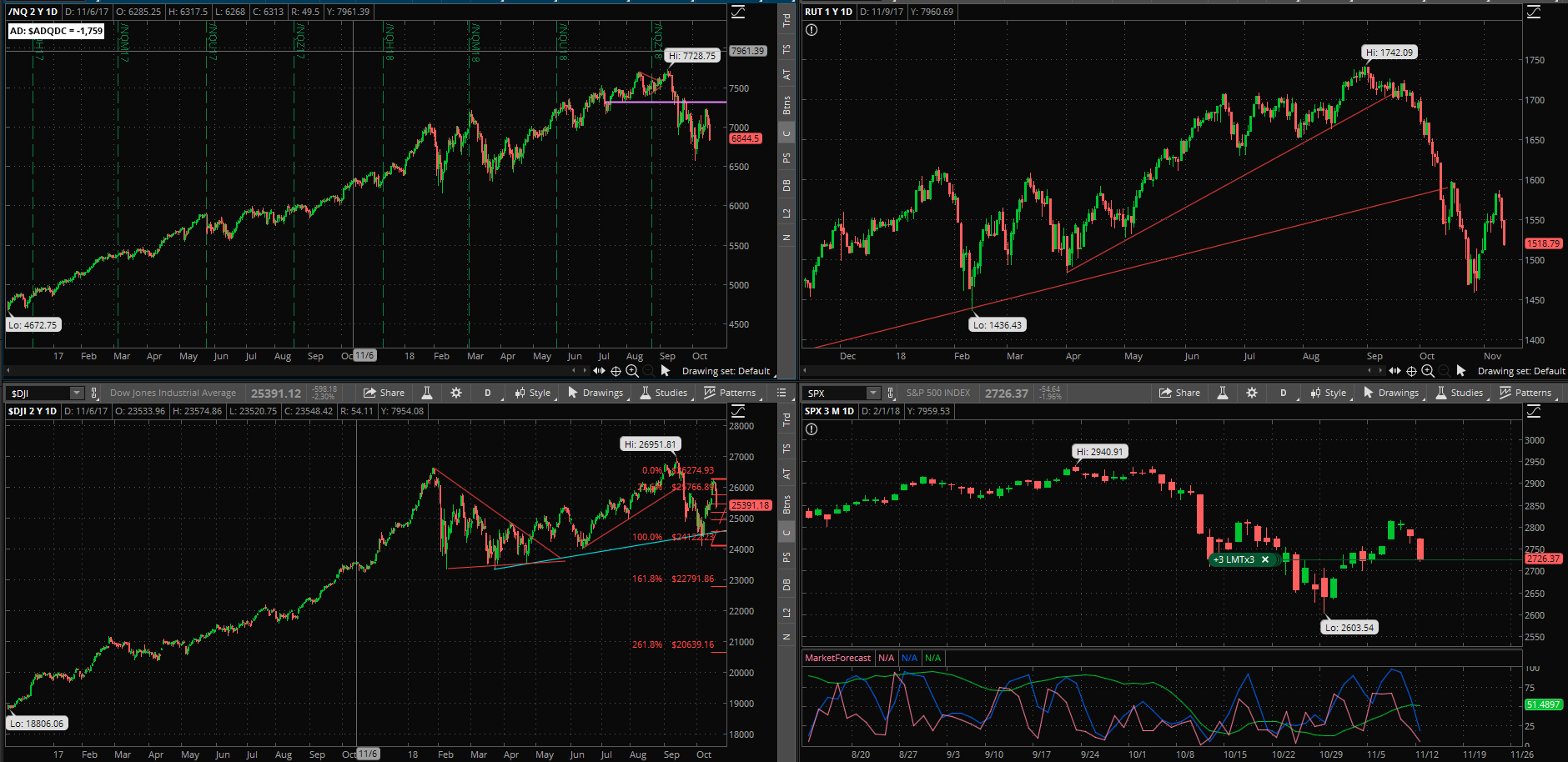 SPX chart