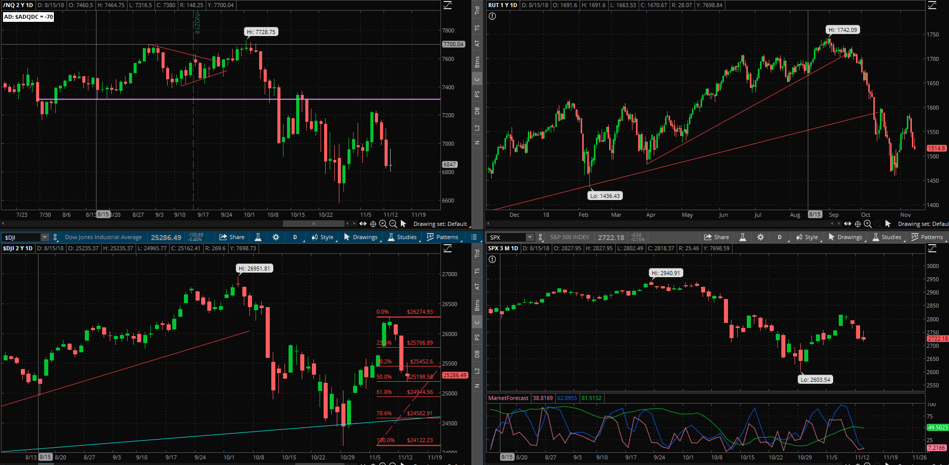 SPX chart