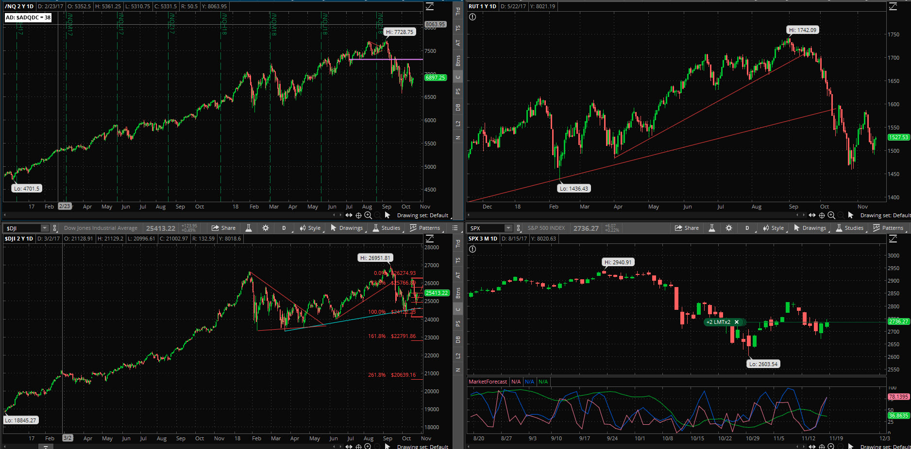 SPX chart