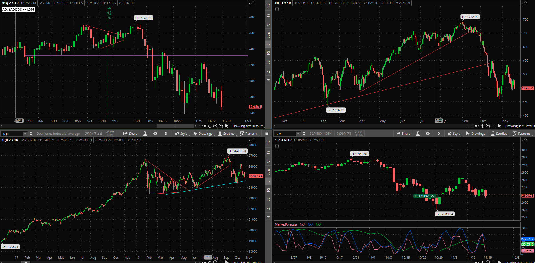 SPX chart