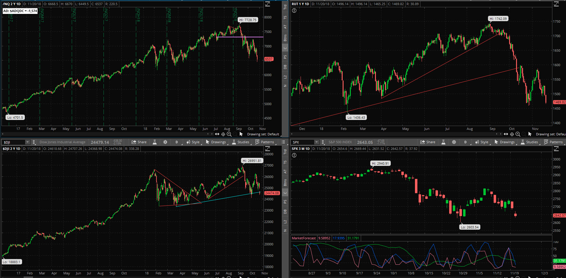 SPX chart