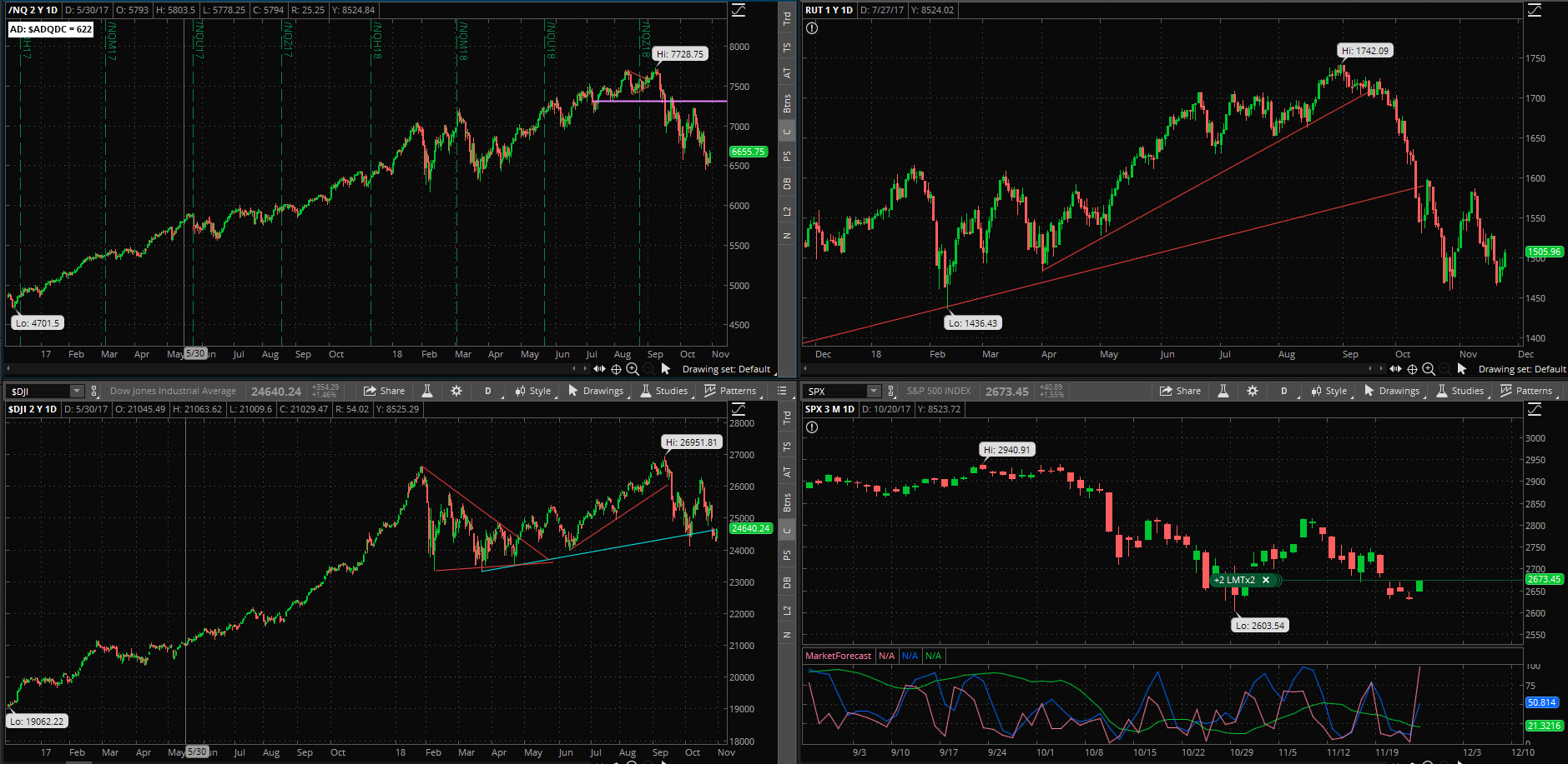 SPX chart