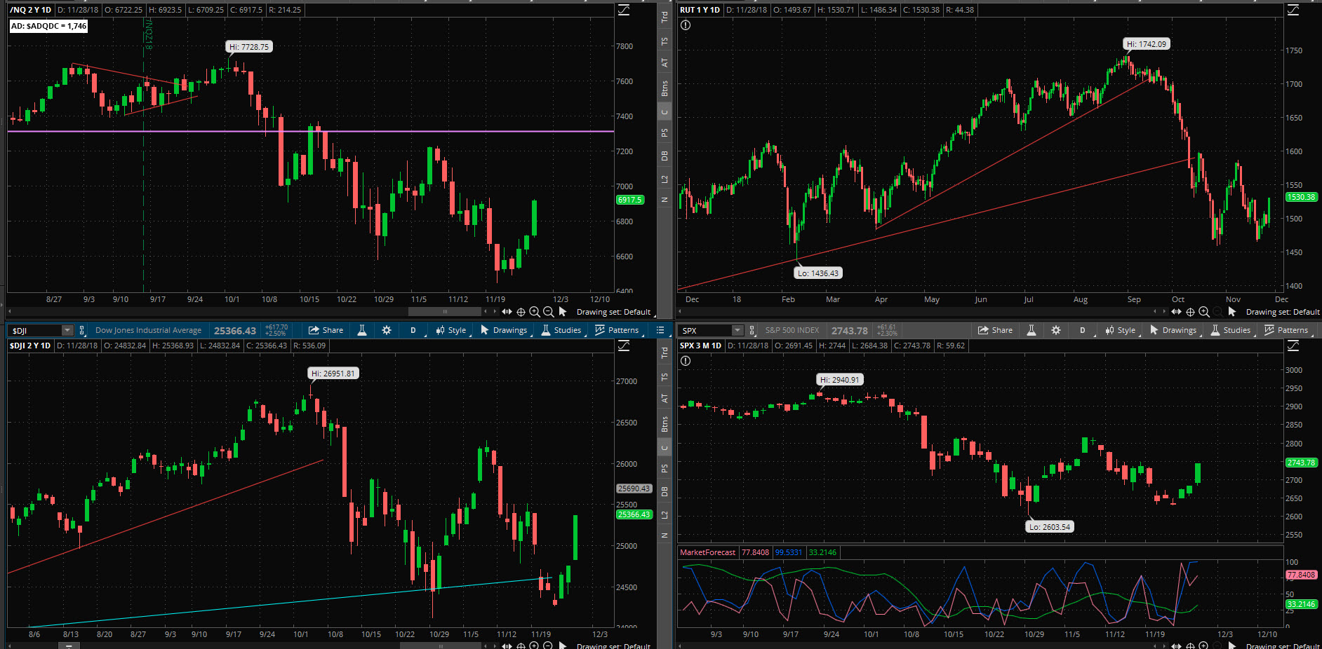 SPX chart