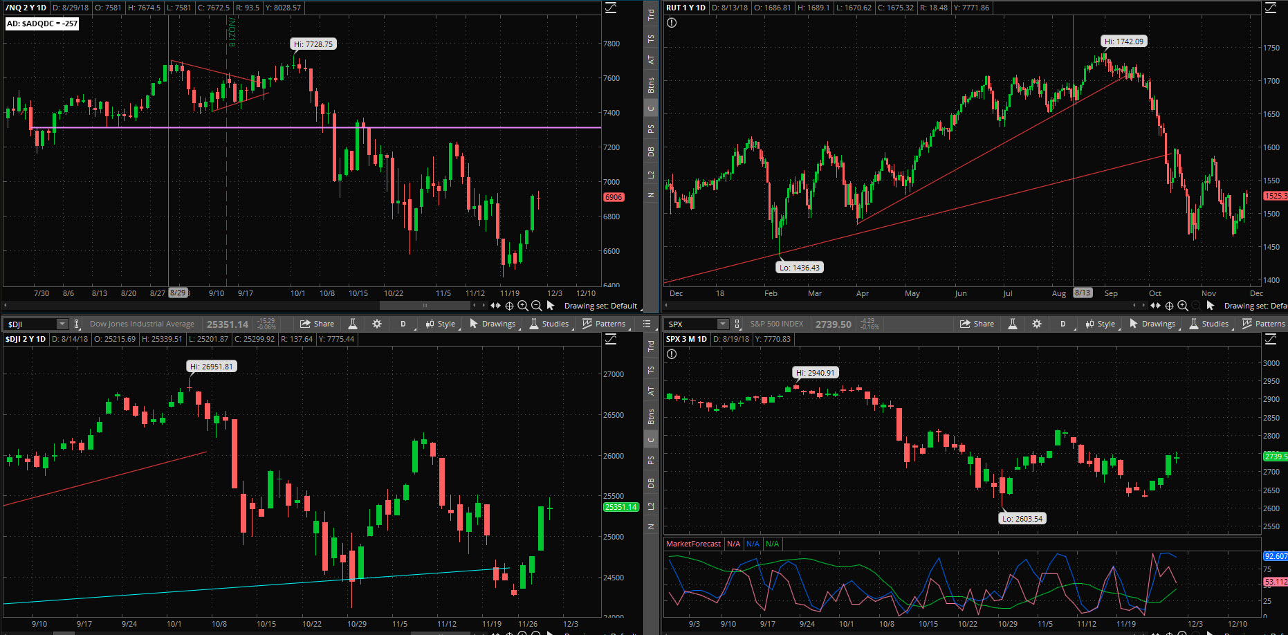 SPX chart