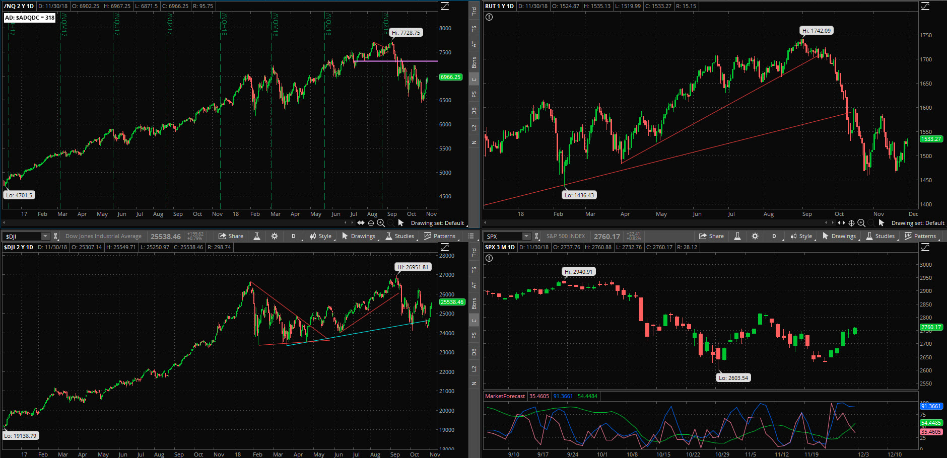 SPX chart