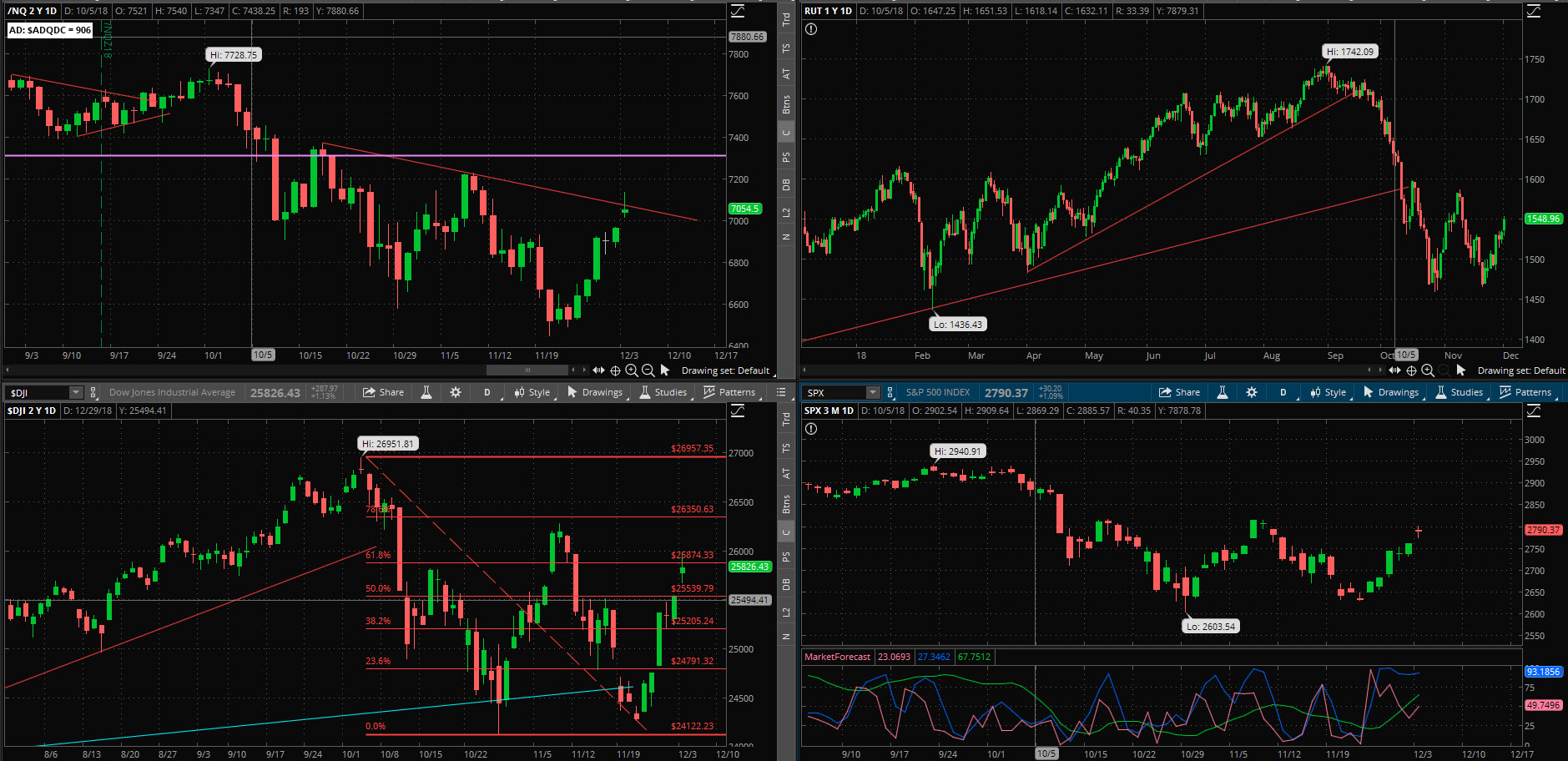 SPX chart