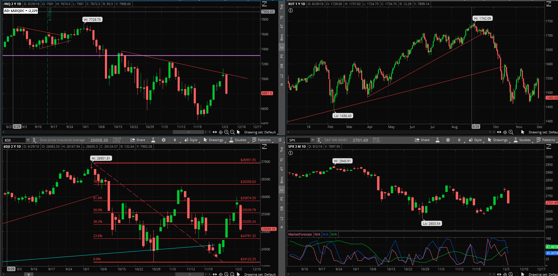 SPX chart