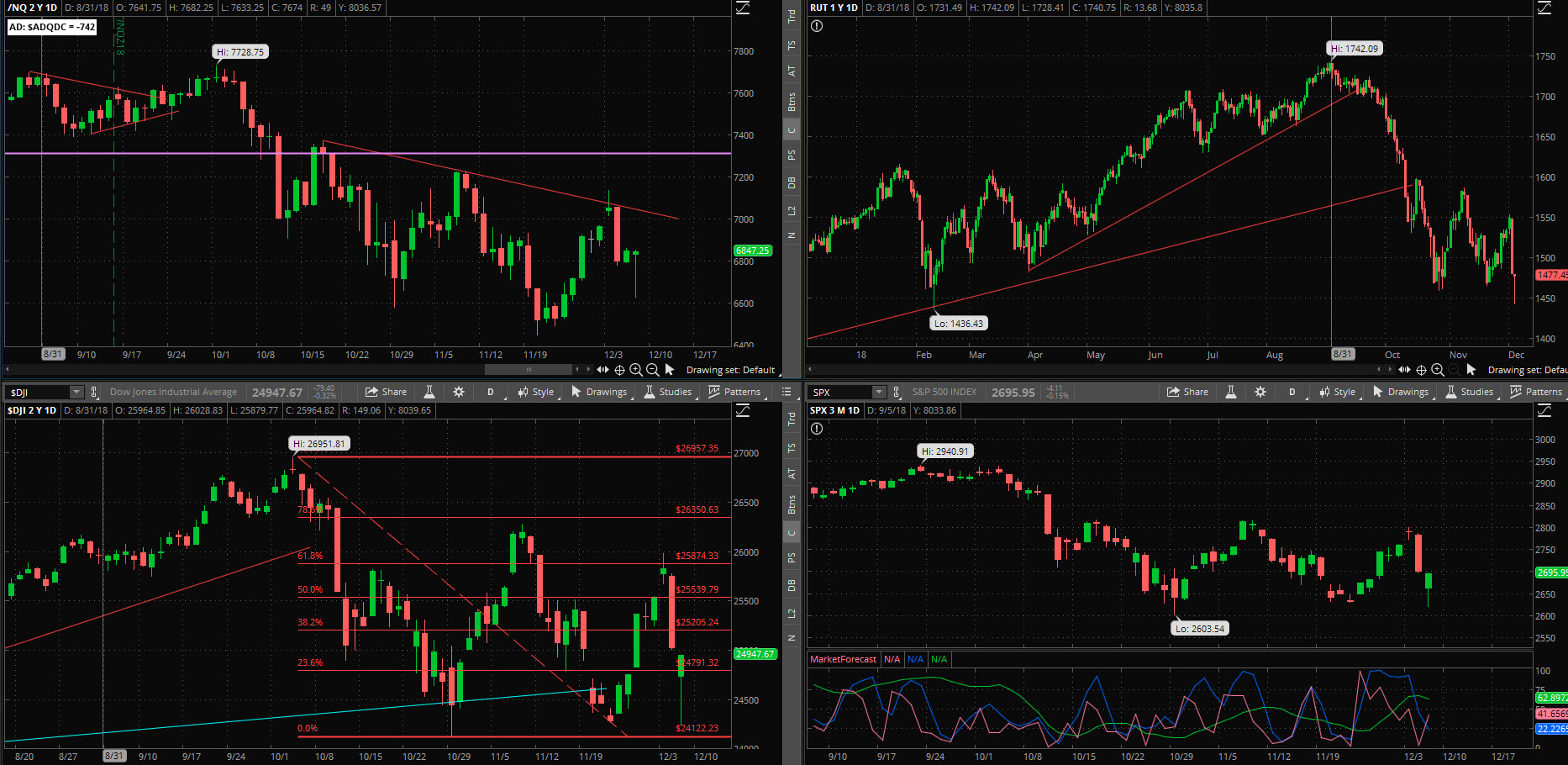 SPX chart