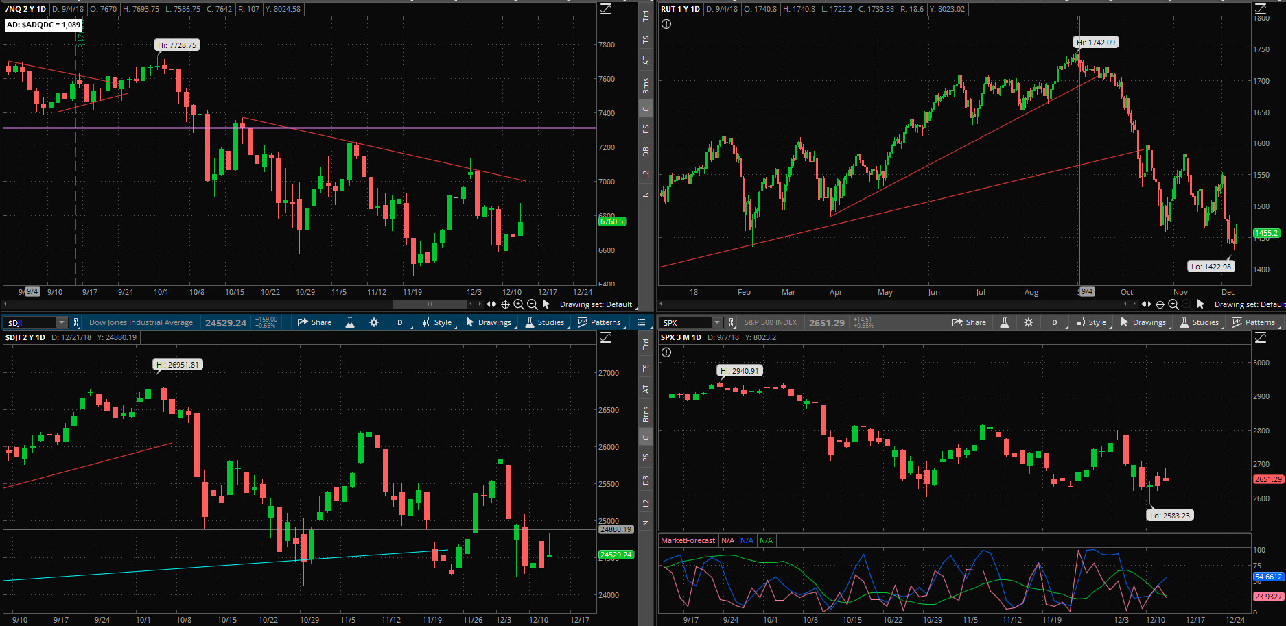 SPX chart