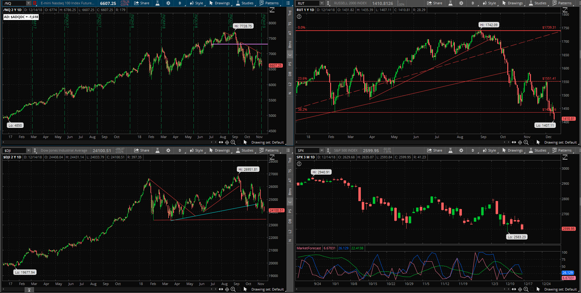 SPX chart