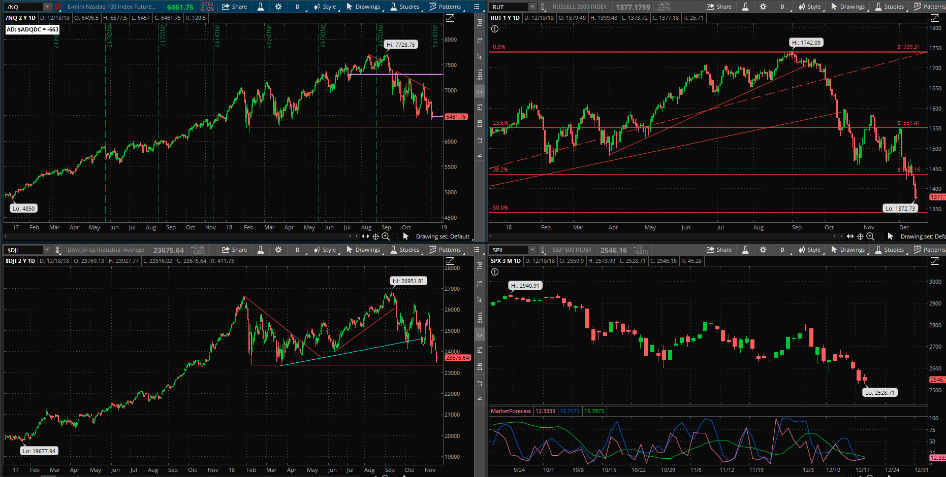 SPX chart