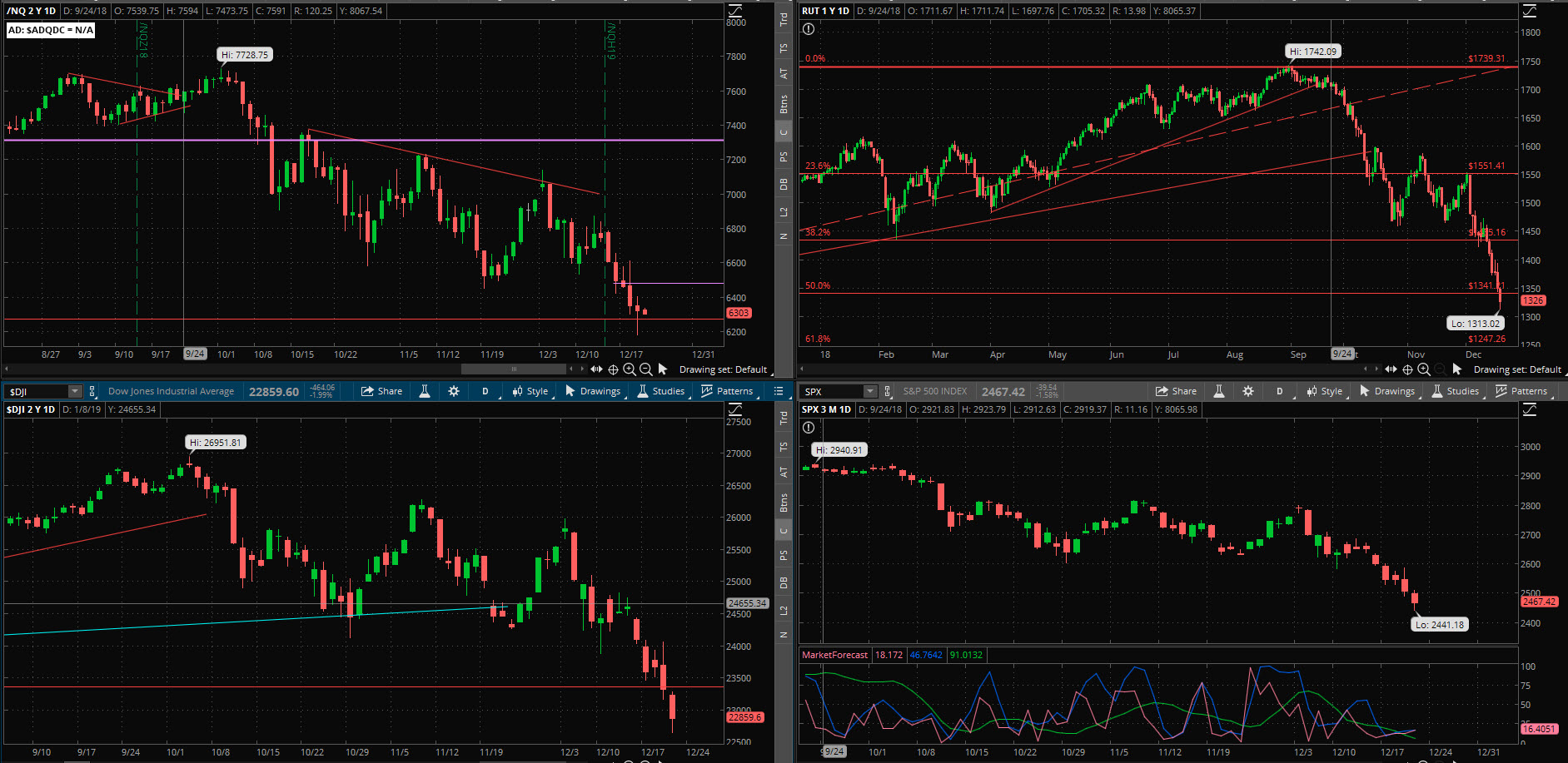 SPX chart