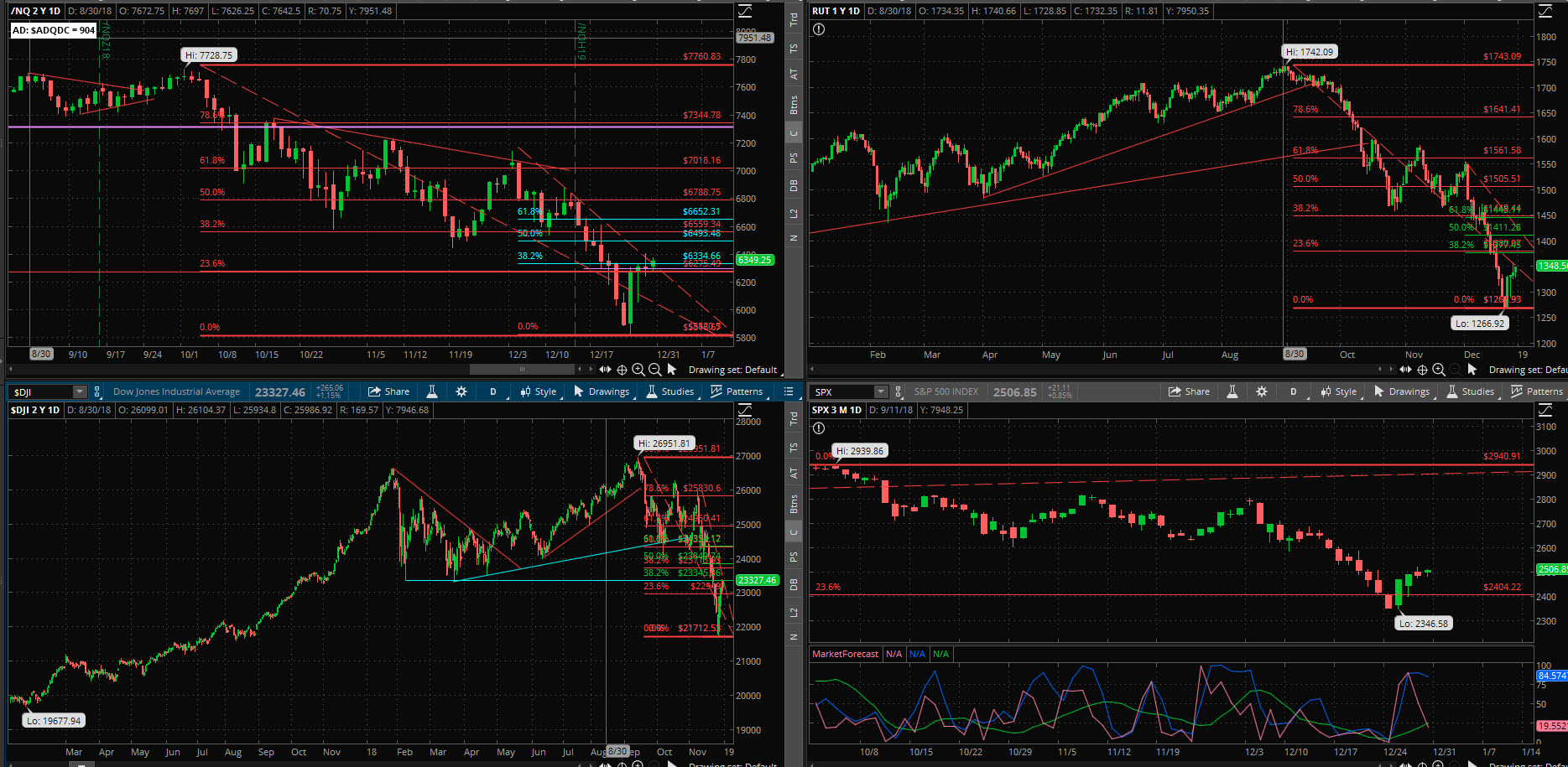 SPX chart