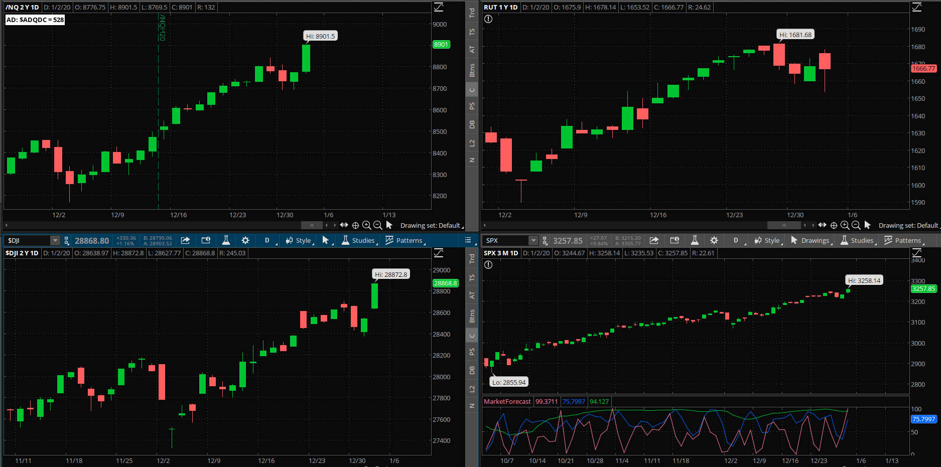 SPX chart