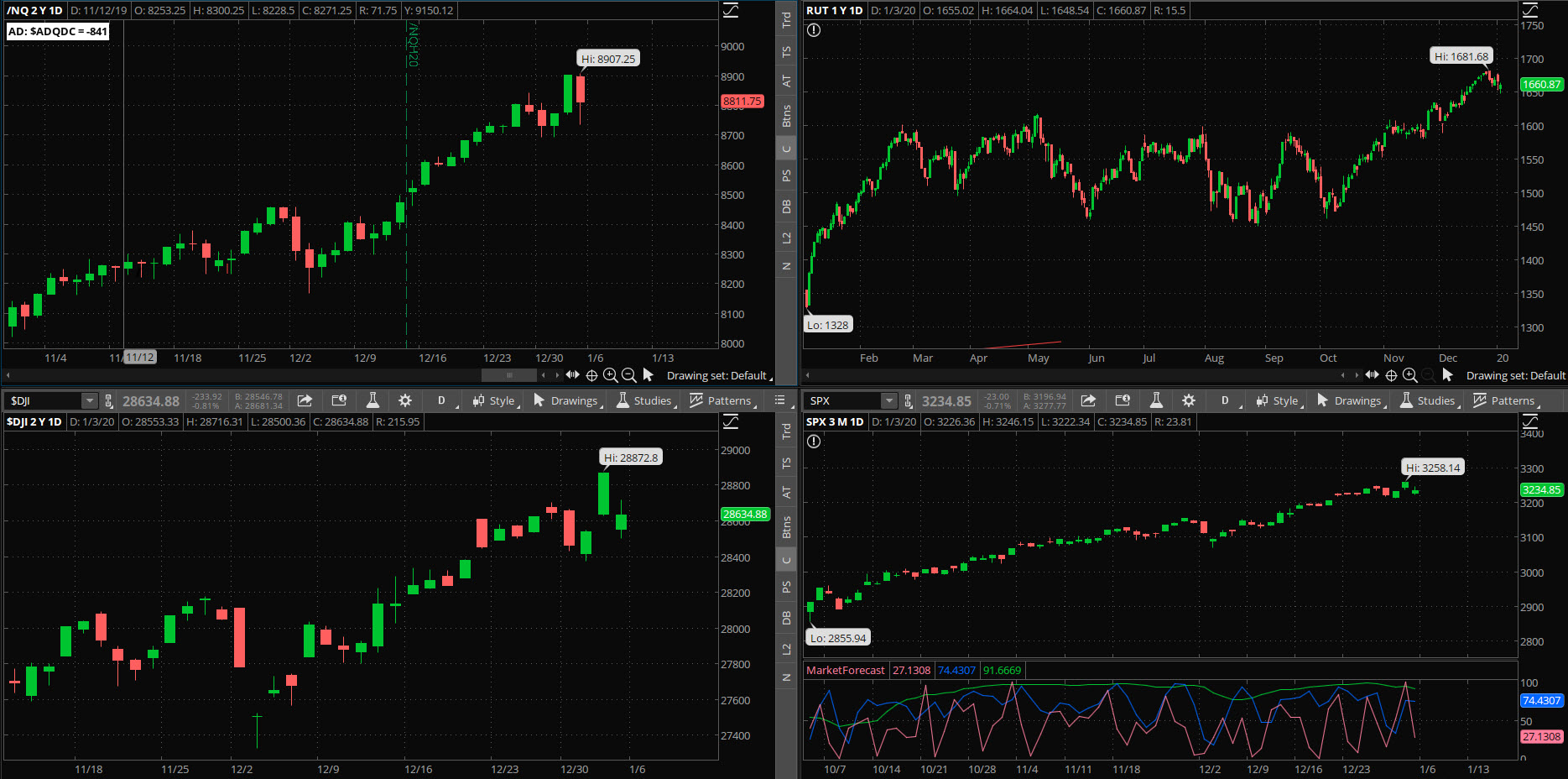 SPX chart