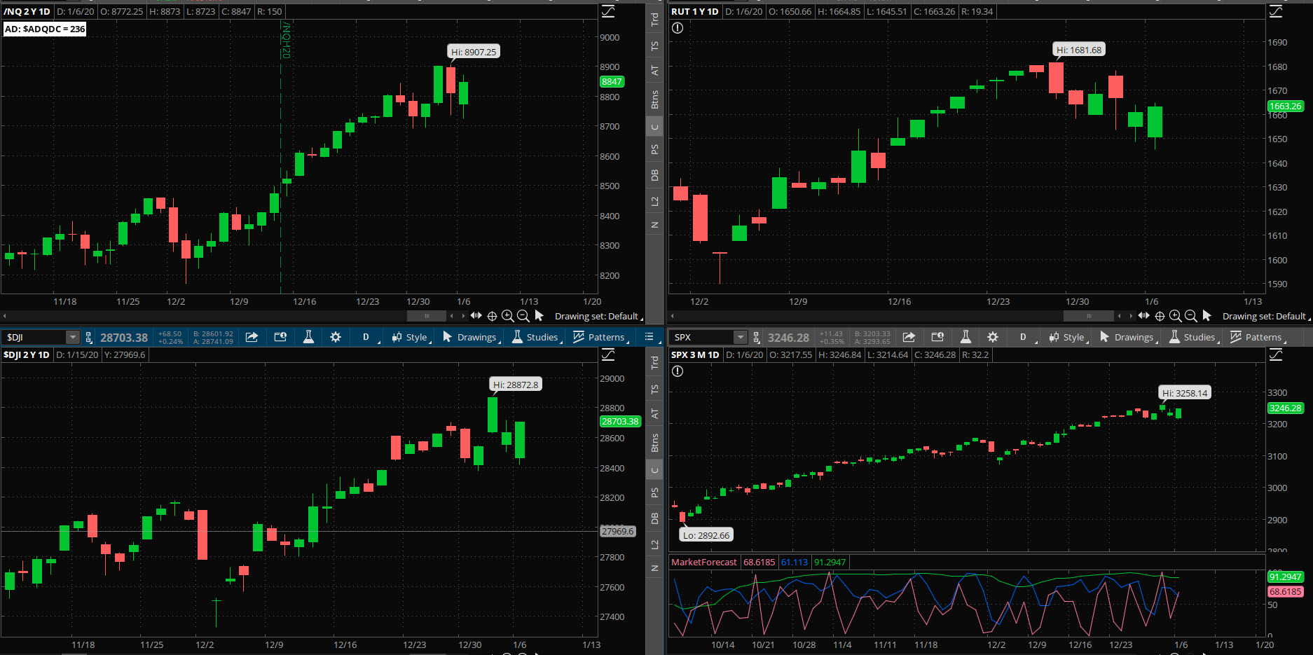 SPX chart