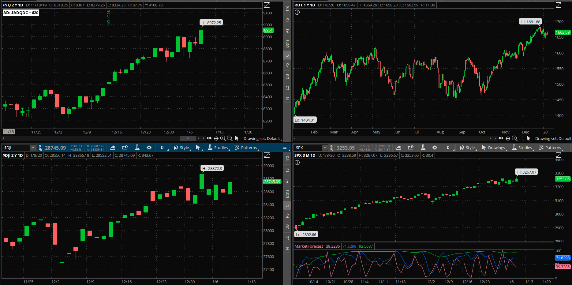 SPX chart