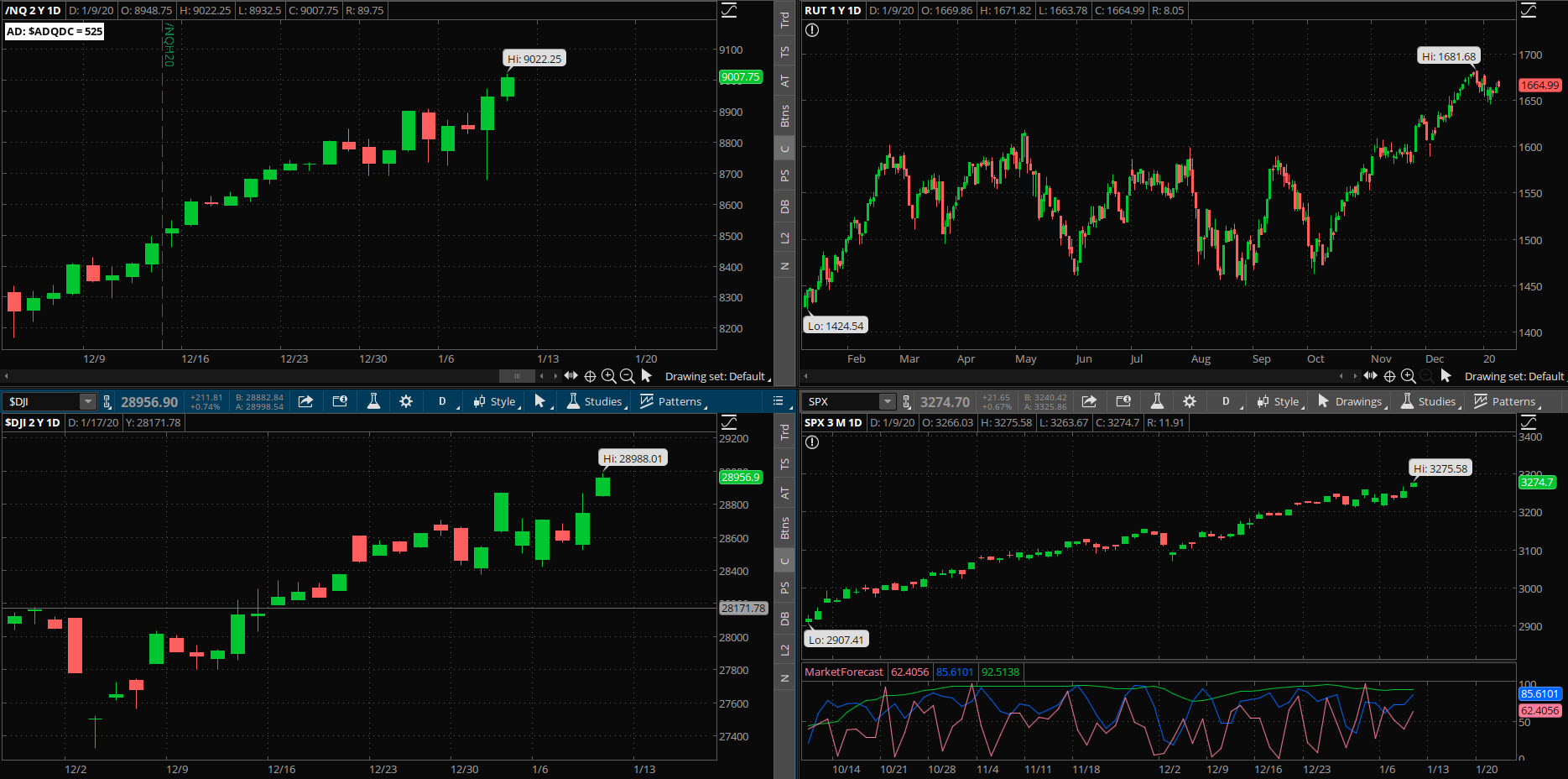 SPX chart