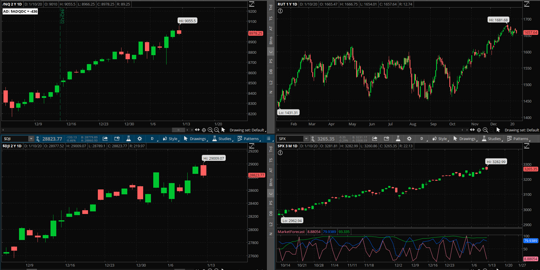 SPX chart