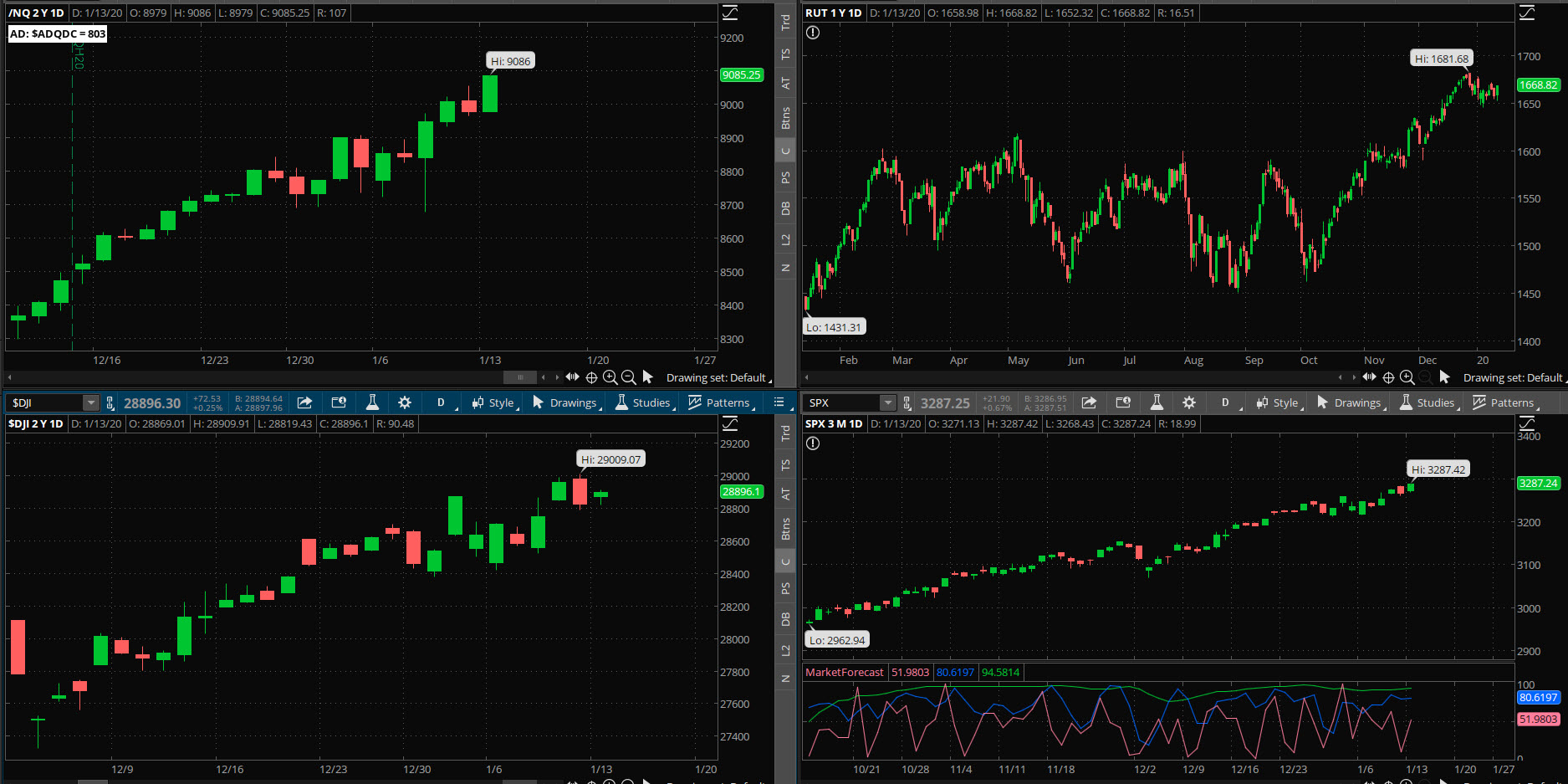SPX chart