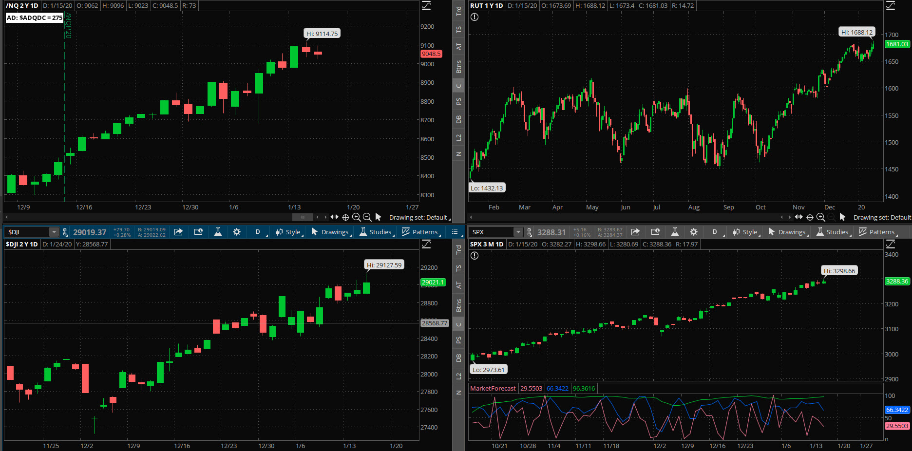 SPX chart