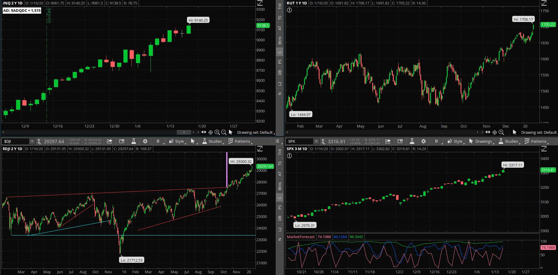 SPX chart