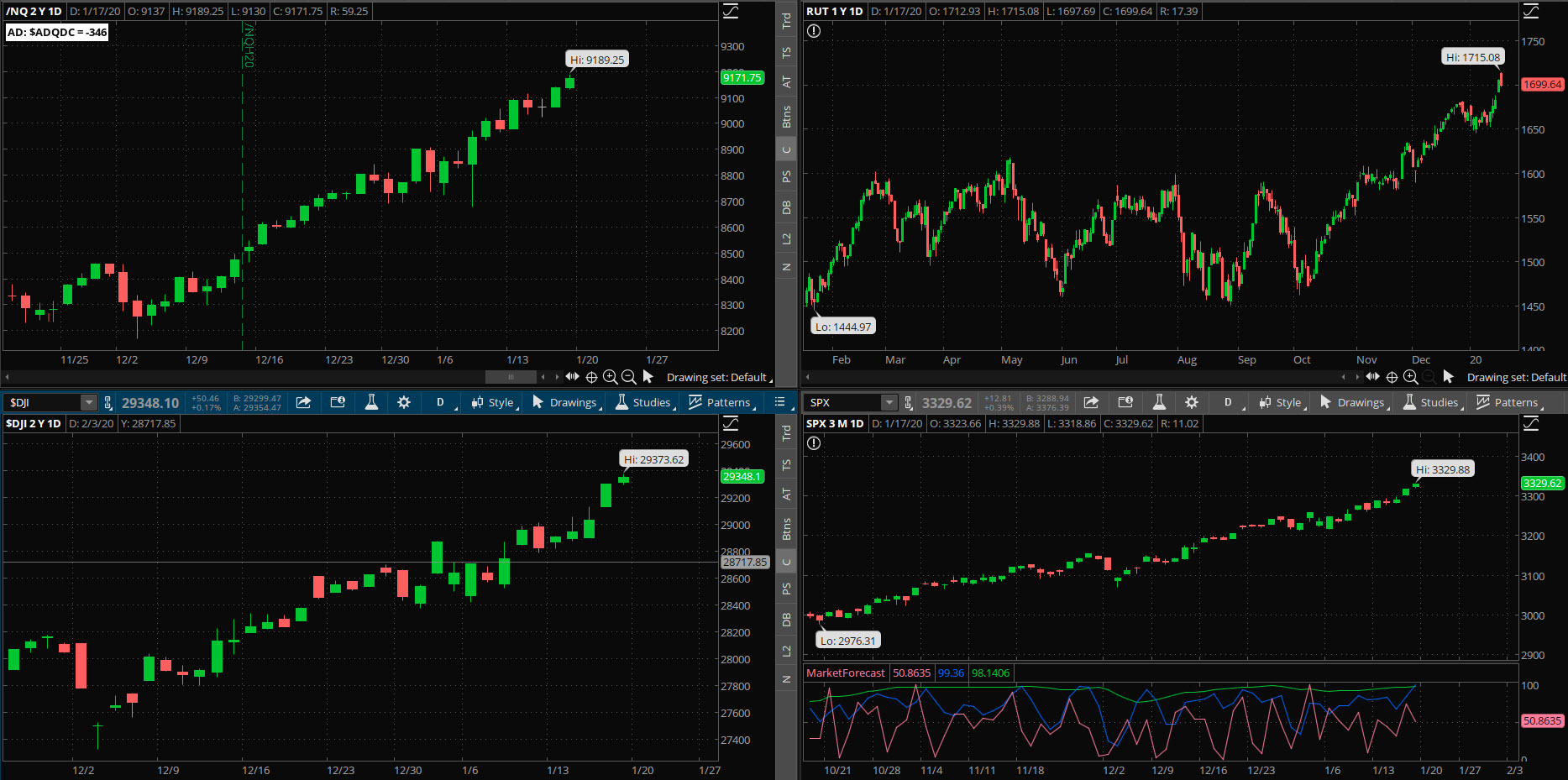 SPX chart