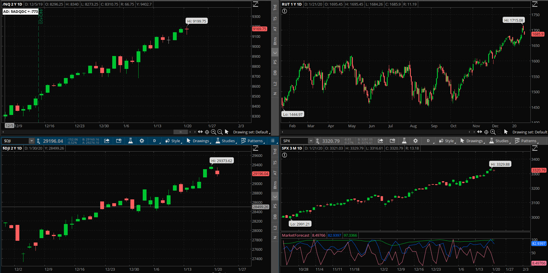 SPX chart