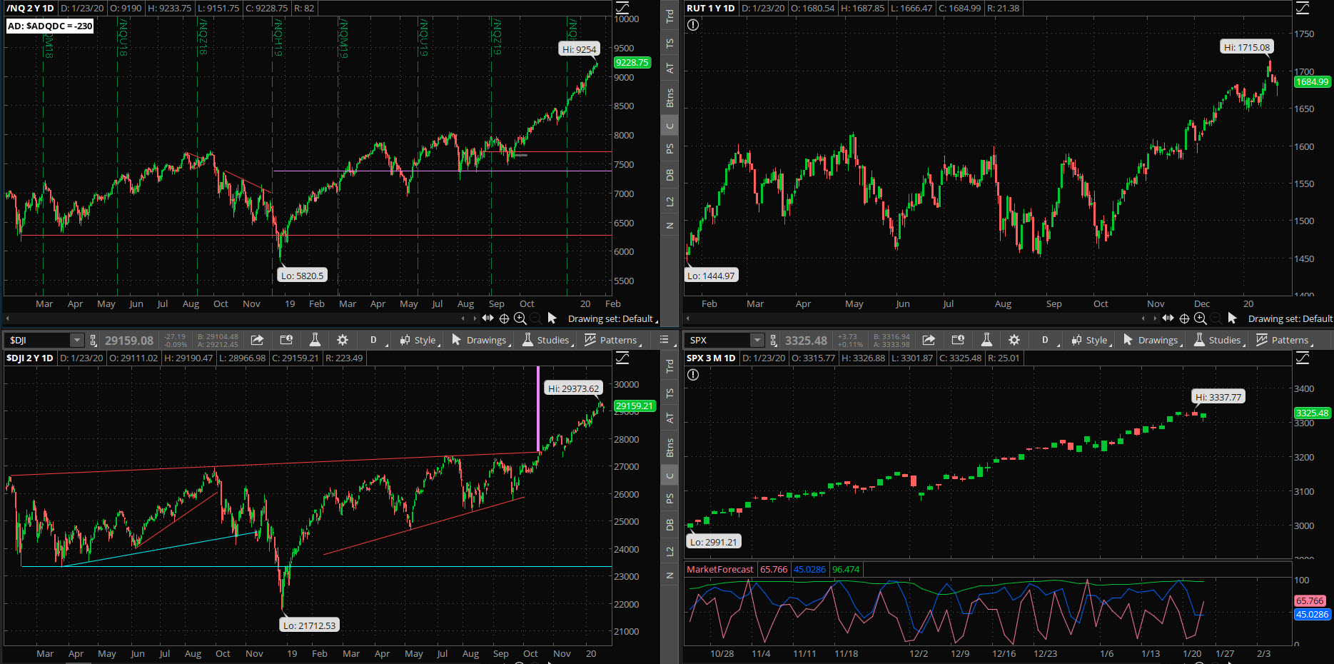 SPX chart