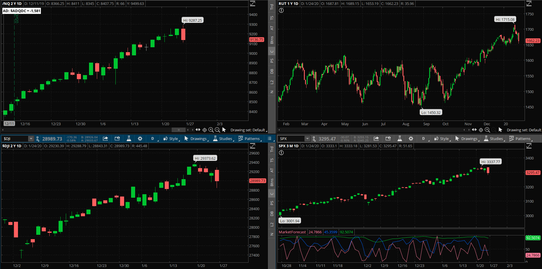 SPX chart