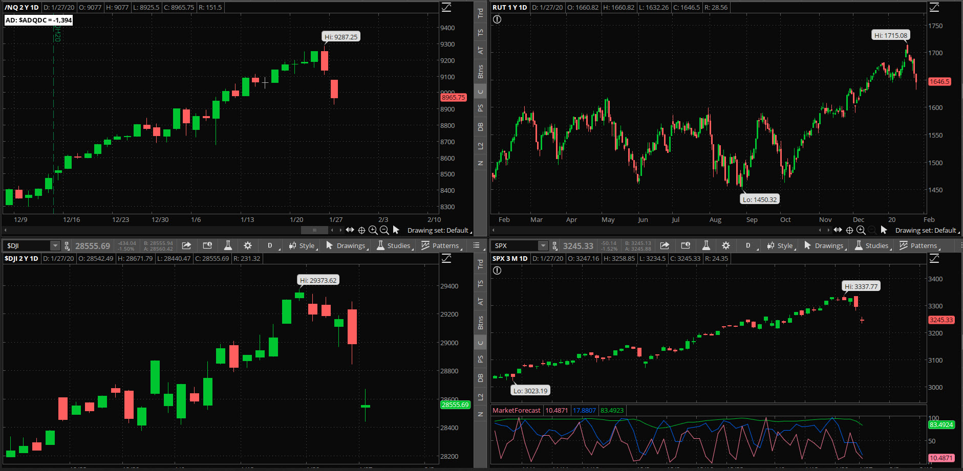 SPX chart