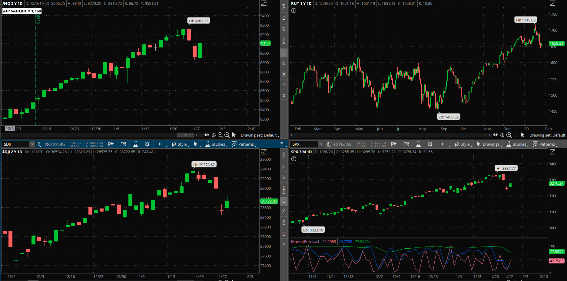 SPX chart