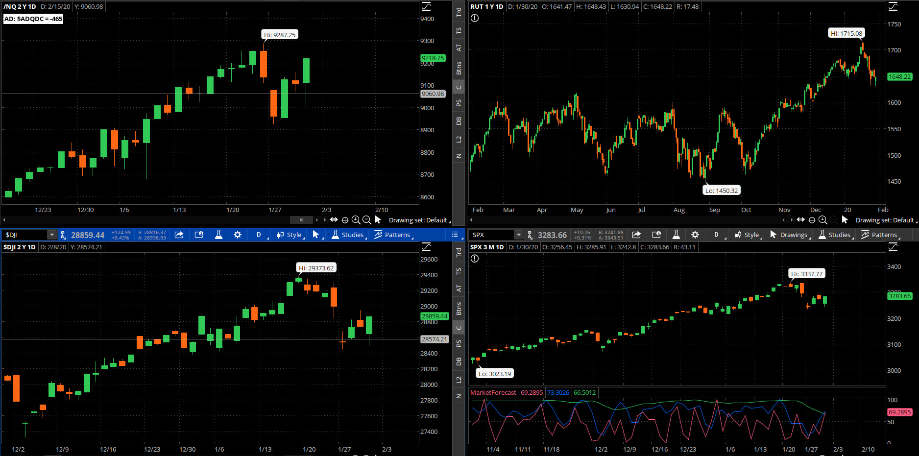 SPX chart