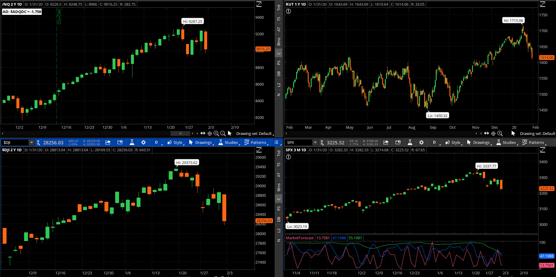 SPX chart