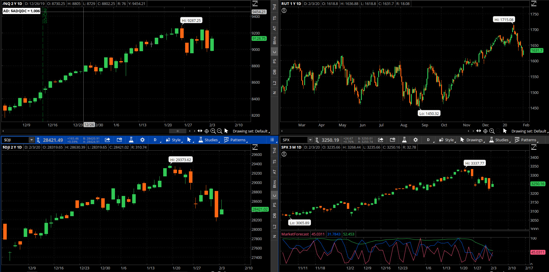 SPX chart