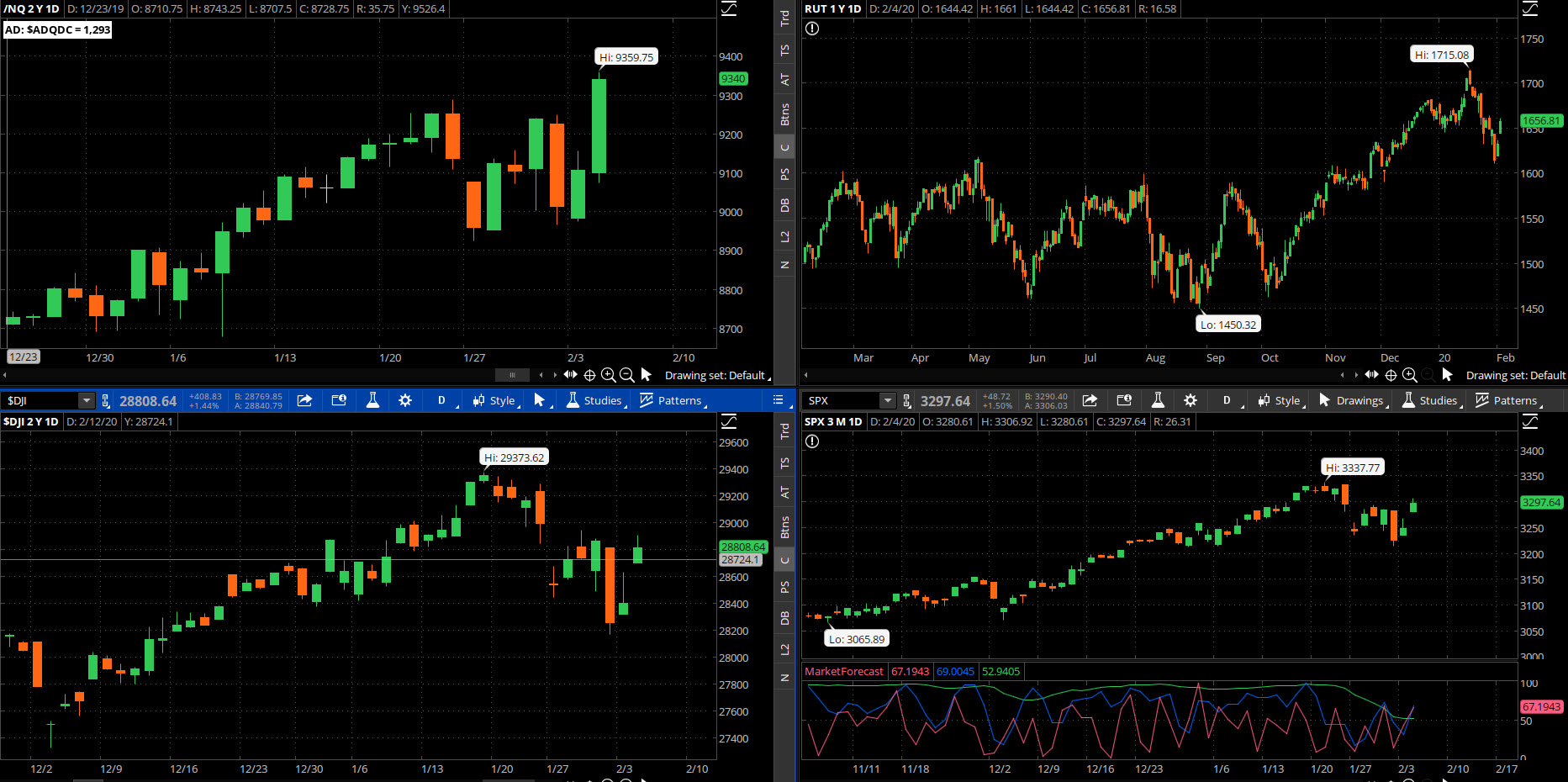 SPX chart