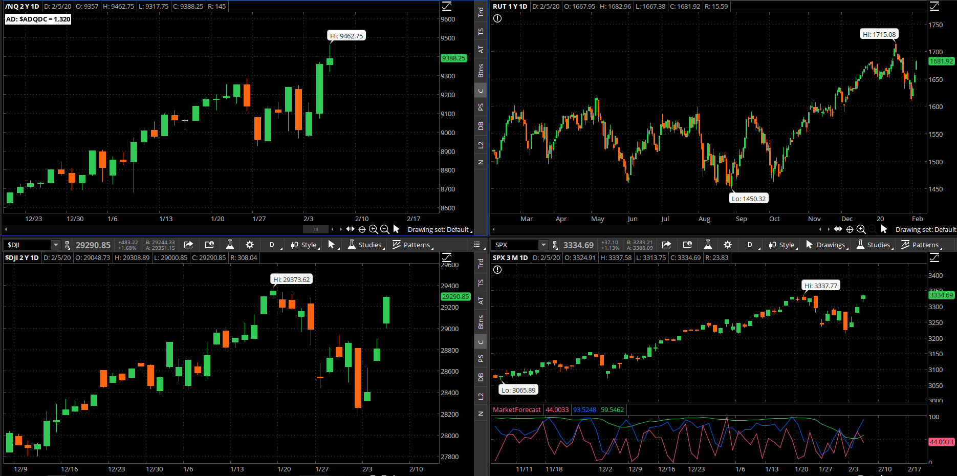 SPX chart