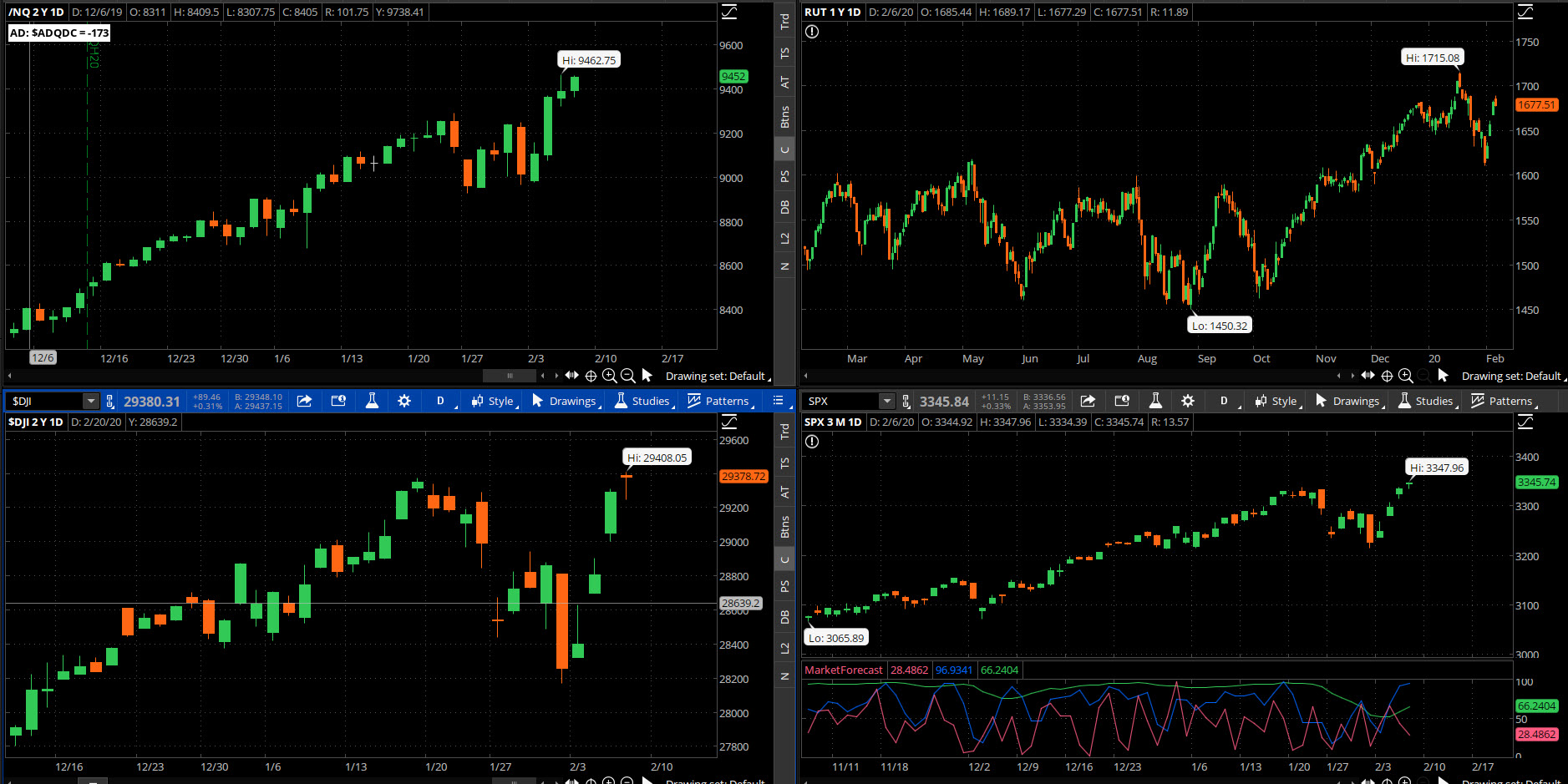 SPX chart