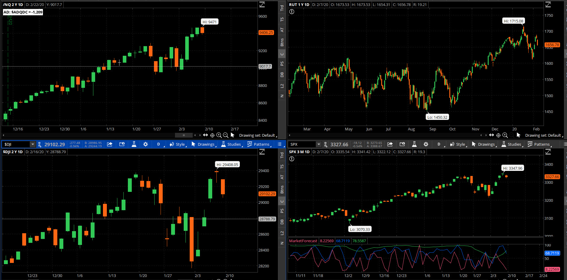 SPX chart