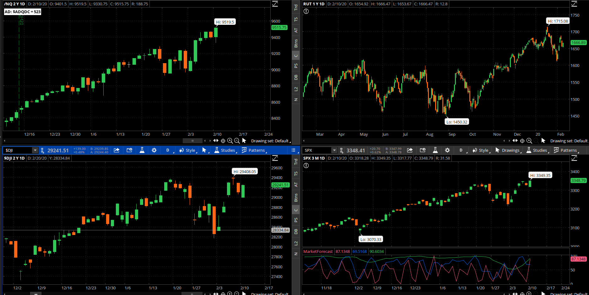 SPX chart