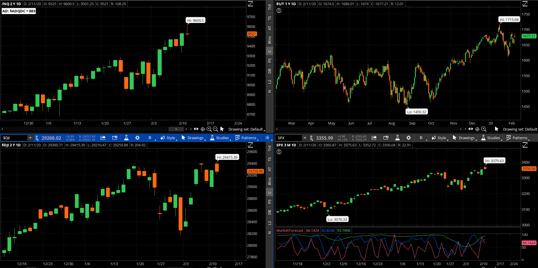 SPX chart