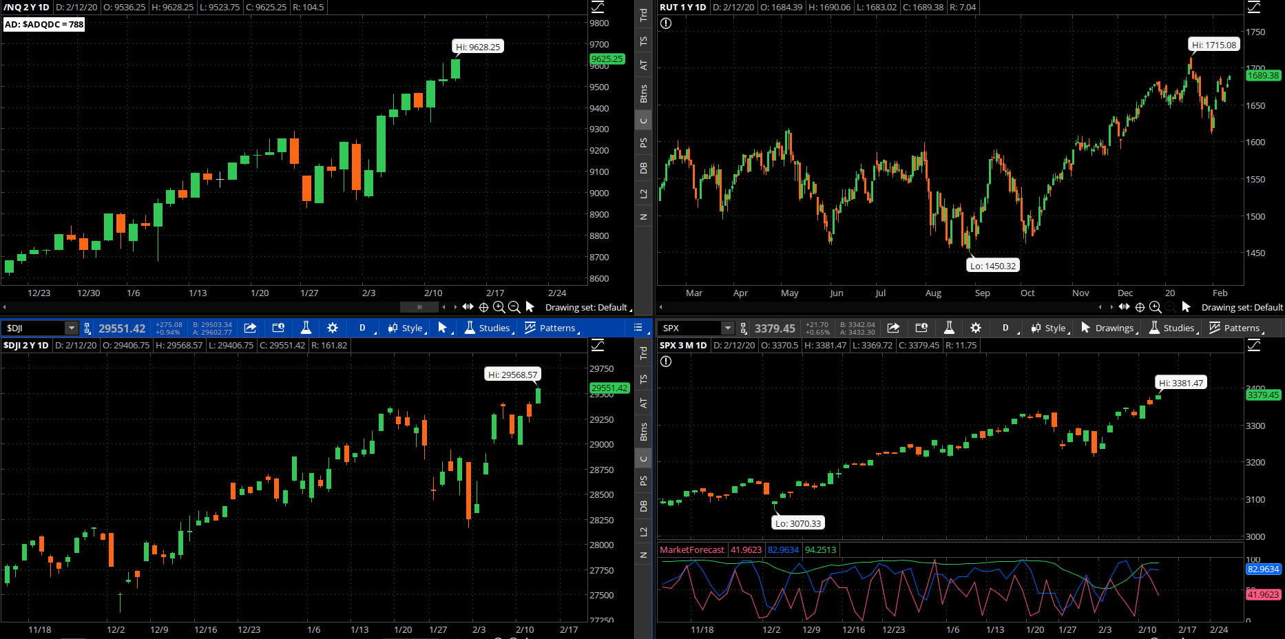 SPX chart