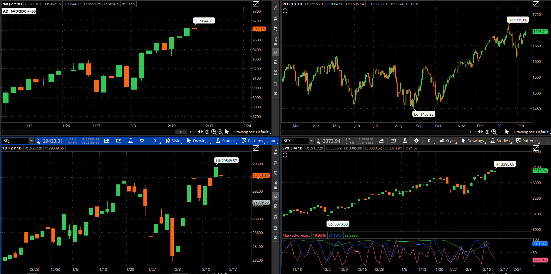 SPX chart