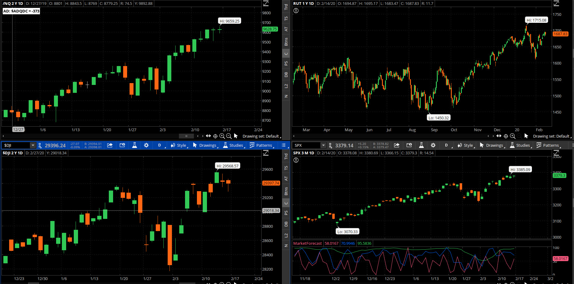 SPX chart