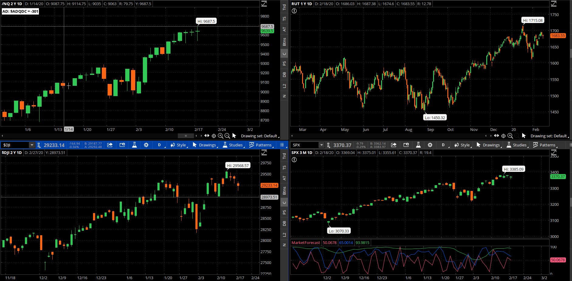 SPX chart